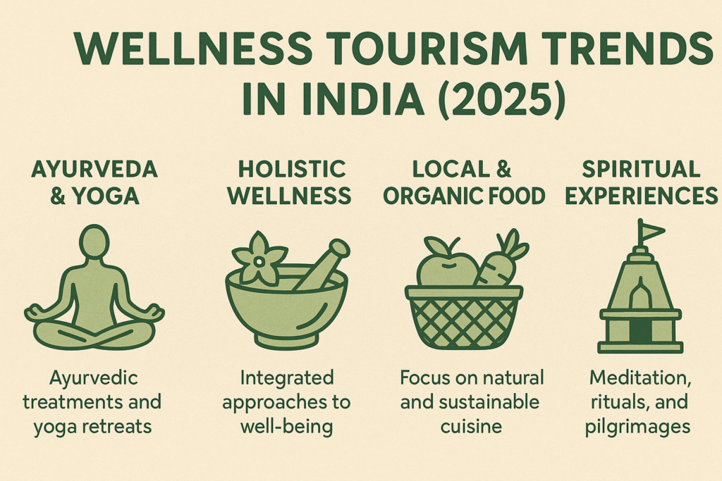 Wellness Tourism Trends in India 2025